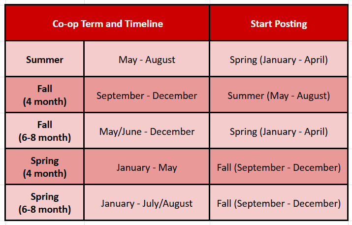 Co-op Recruitment Timelines